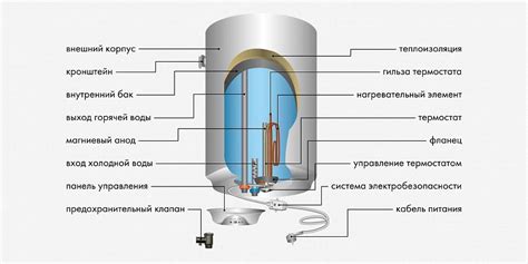 Принцип работы водонагревателя