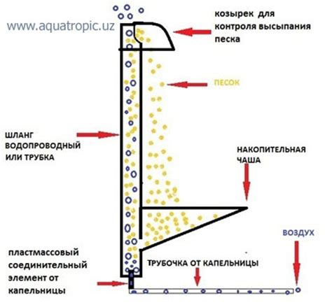 Принцип работы водопада