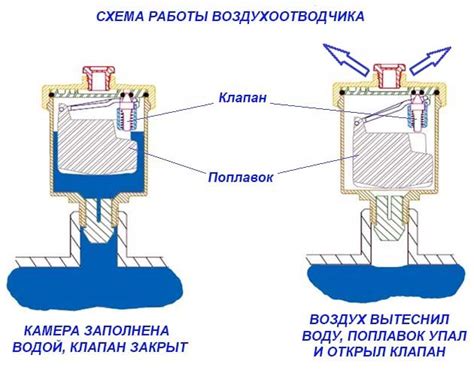 Принцип работы воздухоотводчика в системе отопления частного дома