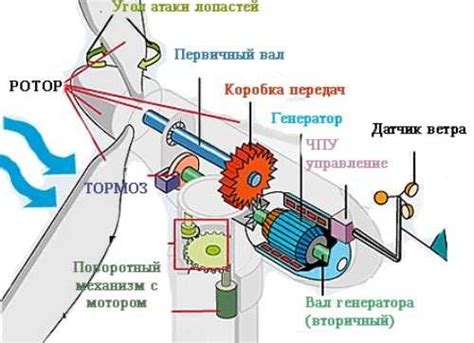 Принцип работы генератора ветряной мельницы