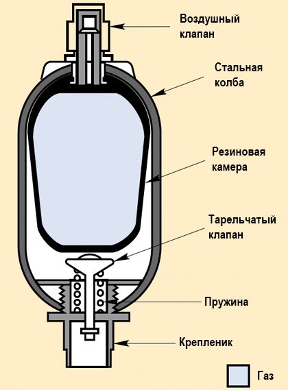 Принцип работы гидроаккумуляторов