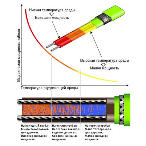 Принцип работы греющего кабеля