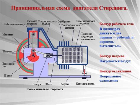 Принцип работы двигателя Стирлинга: использование в различных областях