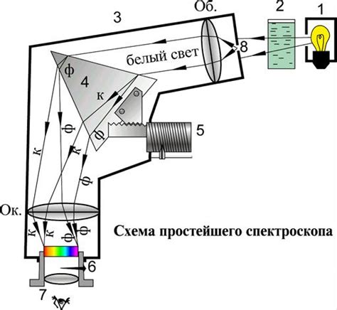 Принцип работы двухтрубного спектроскопа