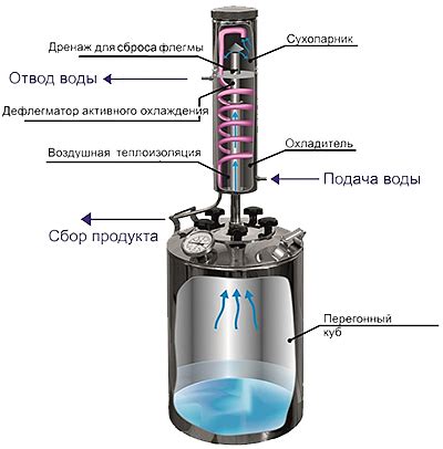 Принцип работы дефлегматора