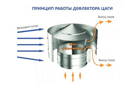 Принцип работы дефлектора на вытяжную трубу