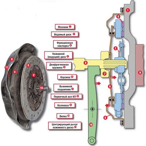Принцип работы диска сцепления