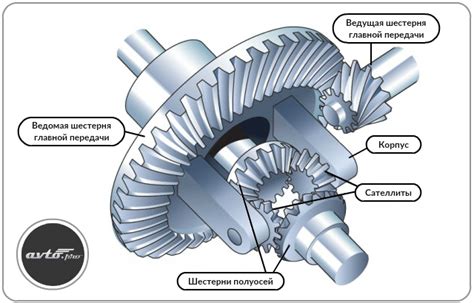 Принцип работы дифференциала переднего привода