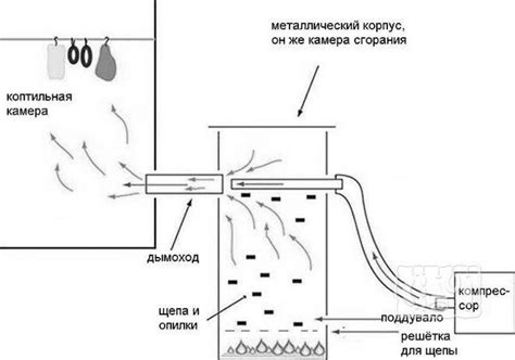 Принцип работы дымогенератора