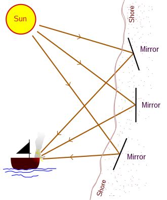 Принцип работы зеркала Архимеда