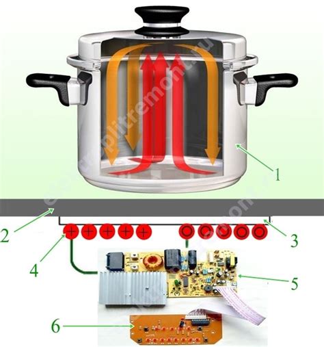 Принцип работы индукционной панели Zanussi