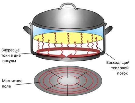 Принцип работы индукционной плиты Акро