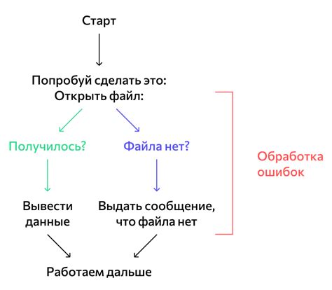 Принцип работы исключения в PHP