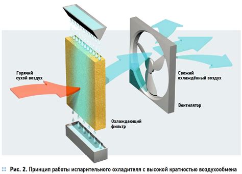 Принцип работы испарительного охладителя