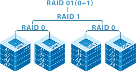 Принцип работы и назначение RAID 0