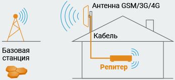 Принцип работы и особенности GSM репитера