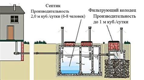 Принцип работы и устройство септика из 3 колодцев