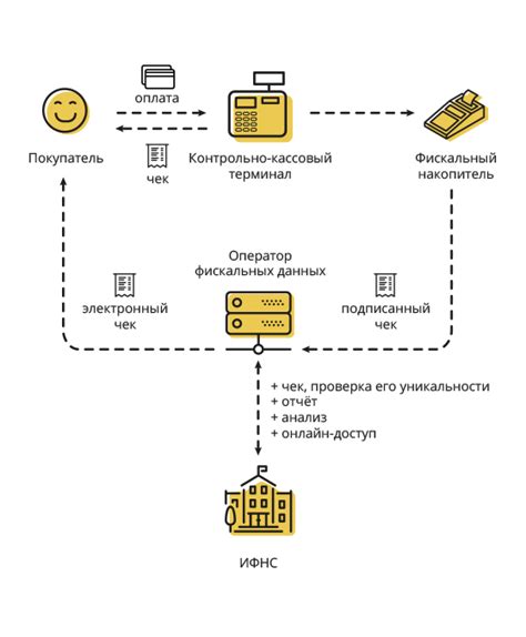 Принцип работы кассового аппарата КОД