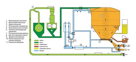 Принцип работы комбикормового завода