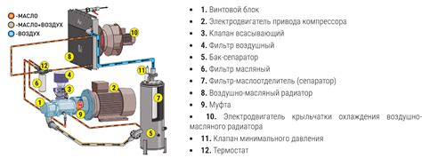 Принцип работы компрессоров с переменной производительностью