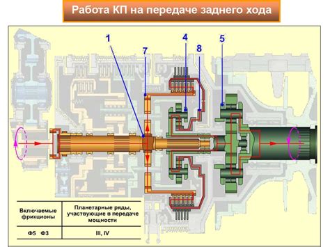 Принцип работы коробки передач без синхронизаторов: