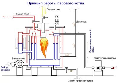 Принцип работы котла в котельной: руководство для понимания