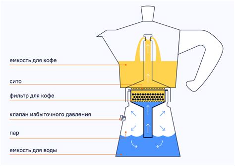 Принцип работы кофеварки мокко