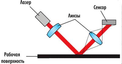 Принцип работы лазерной мыши