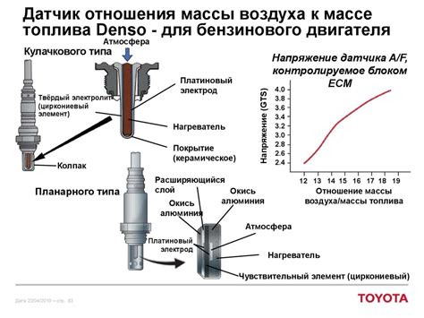 Принцип работы лямбда зонда после катализатора