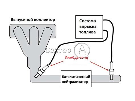 Принцип работы лямбда регулирования