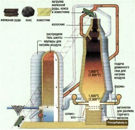 Принцип работы мартеновской печи