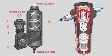 Принцип работы маслоотделителя