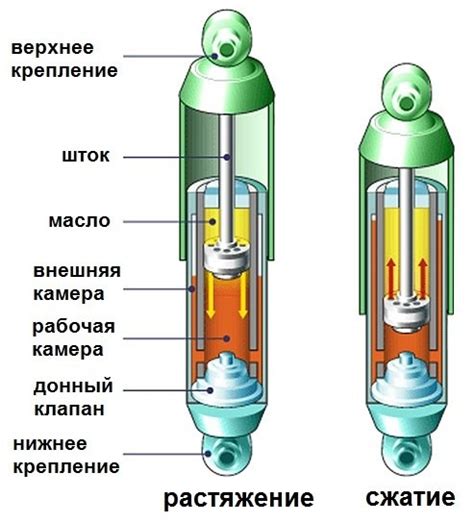 Принцип работы масляного амортизатора