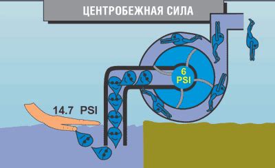 Принцип работы механического арретира