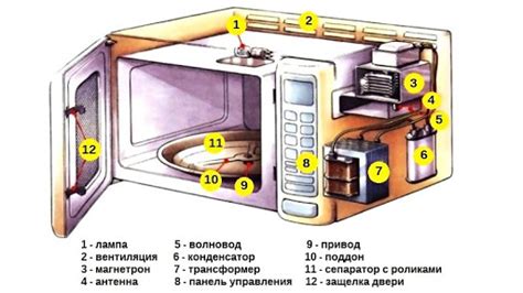 Принцип работы микроволновки