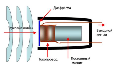 Принцип работы микрофона