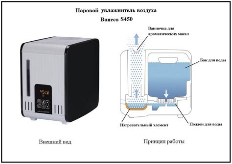 Принцип работы мини-увлажнителя воздуха