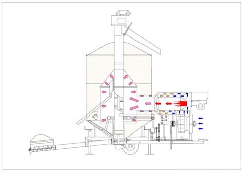 Принцип работы мобильной зерносушилки Агримек