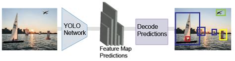 Принцип работы модели YOLO
