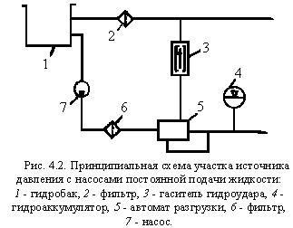 Принцип работы насосов гидросистемы самолета