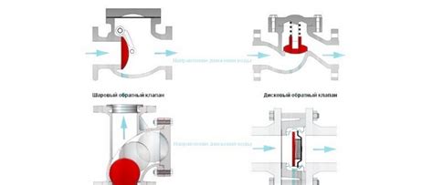 Принцип работы обратного шарового клапана: устройство и функциональность