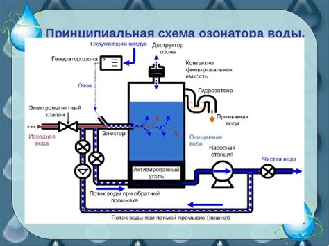 Принцип работы озонового максимайзера