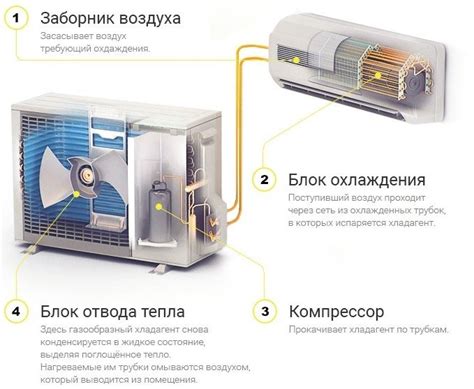 Принцип работы оконного кондиционера LG