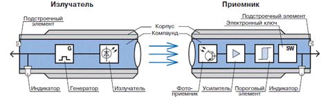 Принцип работы оптических датчиков