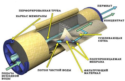 Принцип работы осмотической мембраны