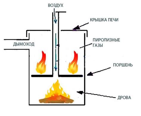 Принцип работы печи бубафоня