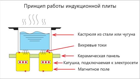 Принцип работы плиты Канди