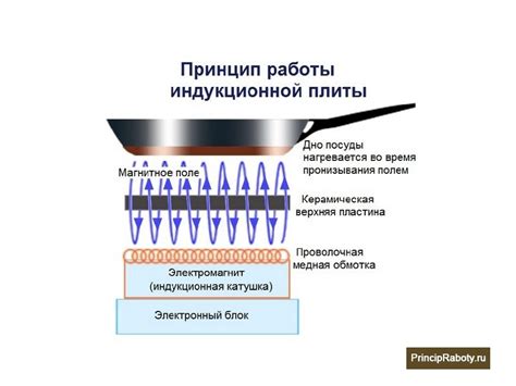 Принцип работы плиты медея: теплопроводность и индукционный нагрев