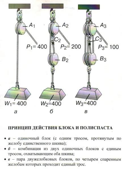 Принцип работы полиспаста