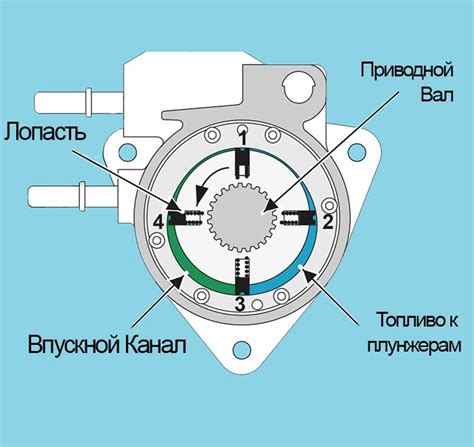 Принцип работы регулятора давления топлива